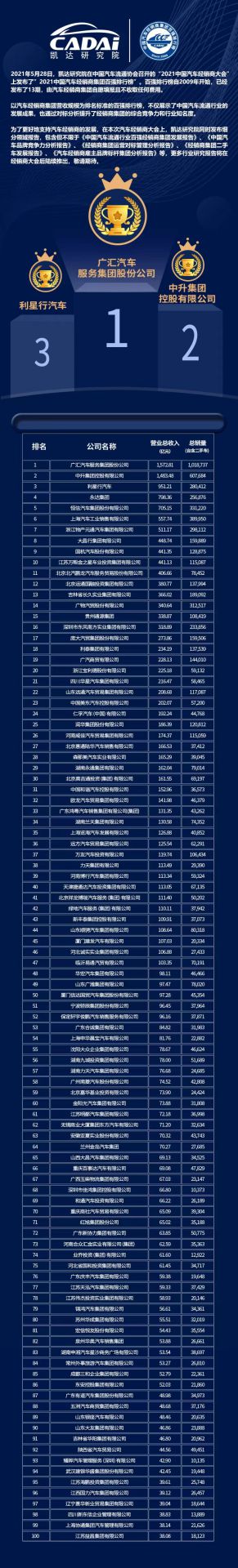 喜讯丨珠海宇璟商贸流通有限公司荣登2021年中国汽车经销商百强排行榜第33位(图3)